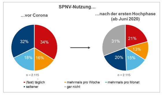 SPNV-Nutzung vor und nach der erste Corona-Hochphase