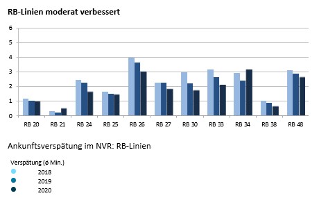 Ankunftsverspätung im NVR: RB-Linien