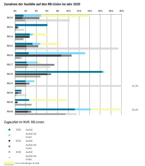 Zunahme der Ausfälle auf den RB-Linien im Jahr 2020