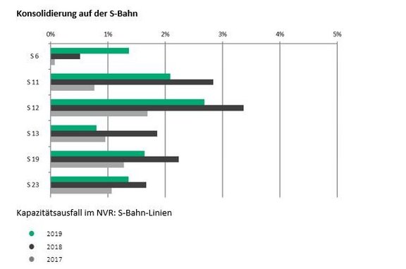 Kapazitätsausfall S-Bahn-Linien