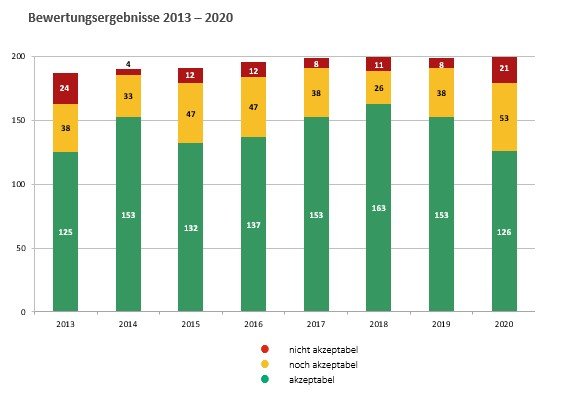 Stationsqualität - Bewertungsergebnisse 2013 - 2020